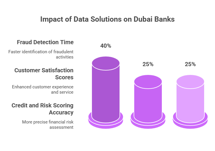 Impact of Data Solutions